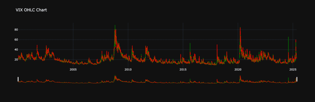 VIX OHLC Chart