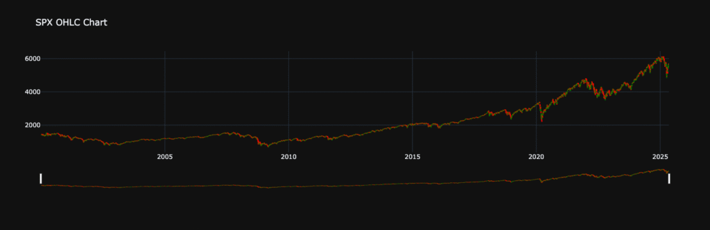 SPX OHLC Chart